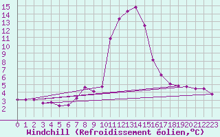 Courbe du refroidissement olien pour Boltigen