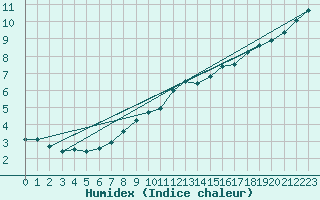 Courbe de l'humidex pour Coburg
