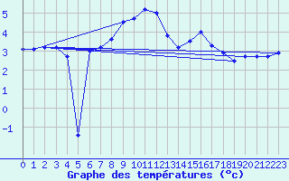 Courbe de tempratures pour Schmuecke