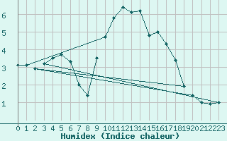 Courbe de l'humidex pour Bridlington Mrsc