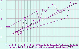 Courbe du refroidissement olien pour Vaduz