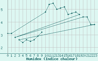 Courbe de l'humidex pour Les Diablerets
