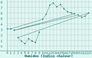 Courbe de l'humidex pour Clermont-Ferrand (63)