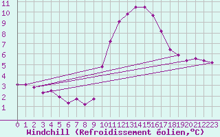 Courbe du refroidissement olien pour Gap-Sud (05)