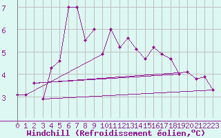 Courbe du refroidissement olien pour Strommingsbadan