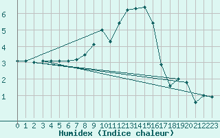 Courbe de l'humidex pour Sigmaringen-Laiz