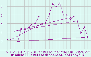 Courbe du refroidissement olien pour Tholey