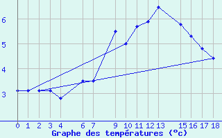 Courbe de tempratures pour Utsjoki Nuorgam rajavartioasema