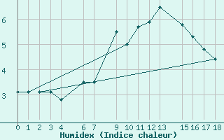 Courbe de l'humidex pour Utsjoki Nuorgam rajavartioasema