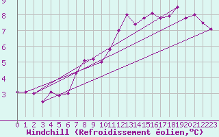 Courbe du refroidissement olien pour Bala