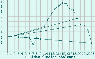 Courbe de l'humidex pour Carpentras (84)