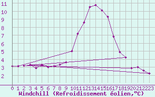Courbe du refroidissement olien pour Eygliers (05)