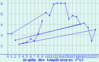 Courbe de tempratures pour Marknesse Aws