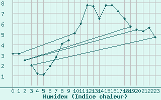 Courbe de l'humidex pour Weissensee / Gatschach