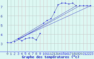 Courbe de tempratures pour Dachsberg-Wolpadinge