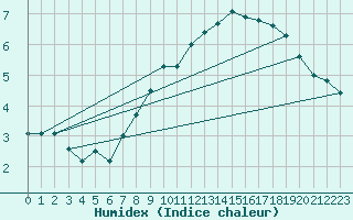 Courbe de l'humidex pour Straubing