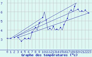 Courbe de tempratures pour Bergen / Flesland