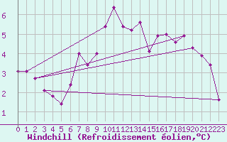 Courbe du refroidissement olien pour Nesbyen-Todokk