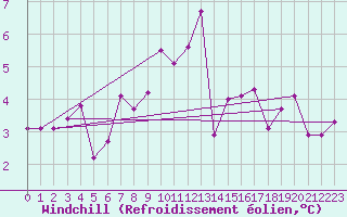 Courbe du refroidissement olien pour De Bilt (PB)
