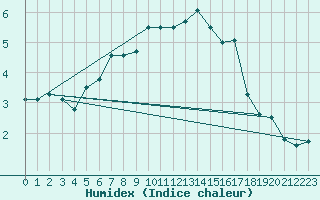 Courbe de l'humidex pour Pully-Lausanne (Sw)