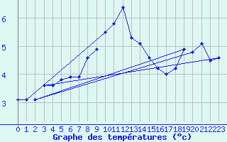 Courbe de tempratures pour Vogel