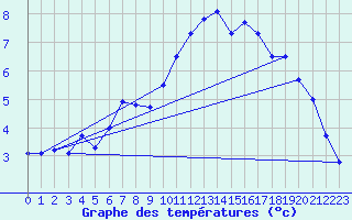 Courbe de tempratures pour Hjerkinn Ii