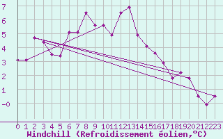 Courbe du refroidissement olien pour Skibotin