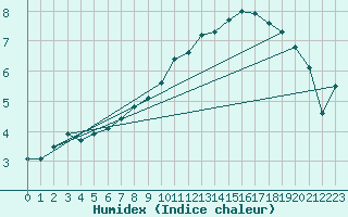 Courbe de l'humidex pour Les Charbonnires (Sw)