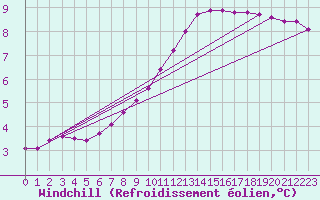 Courbe du refroidissement olien pour Aizenay (85)