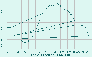 Courbe de l'humidex pour Montagnier, Bagnes