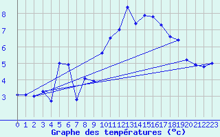 Courbe de tempratures pour Grchen