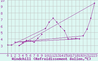 Courbe du refroidissement olien pour Corsept (44)