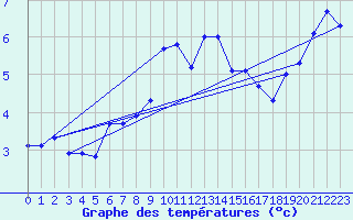 Courbe de tempratures pour Chasseral (Sw)