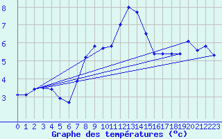 Courbe de tempratures pour Les Diablerets