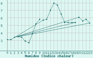 Courbe de l'humidex pour Les Diablerets