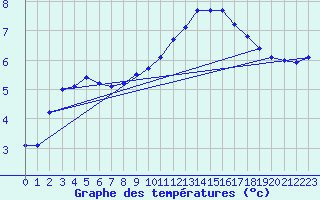 Courbe de tempratures pour Albi (81)