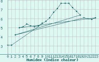 Courbe de l'humidex pour Albi (81)