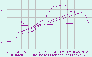 Courbe du refroidissement olien pour Kegnaes
