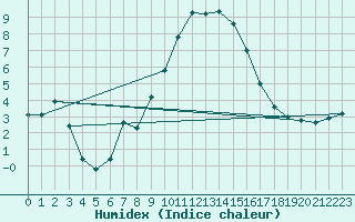 Courbe de l'humidex pour Wittenborn