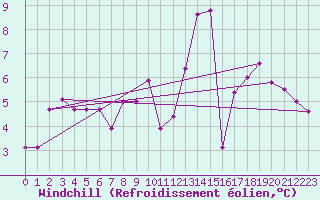 Courbe du refroidissement olien pour Madrid / C. Universitaria
