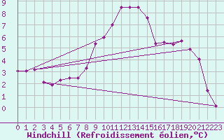 Courbe du refroidissement olien pour Chateau-d-Oex