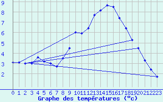 Courbe de tempratures pour Aix-la-Chapelle (All)