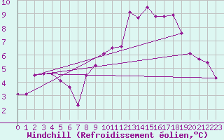 Courbe du refroidissement olien pour Mont-Saint-Vincent (71)