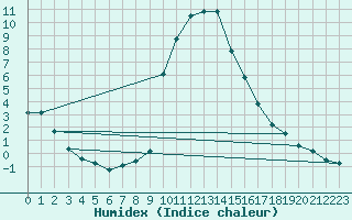 Courbe de l'humidex pour Rauris