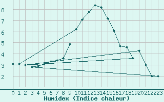 Courbe de l'humidex pour Bad Aussee
