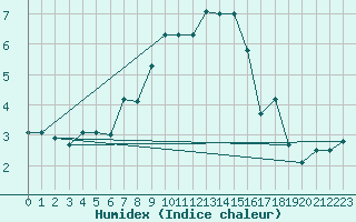 Courbe de l'humidex pour Biere