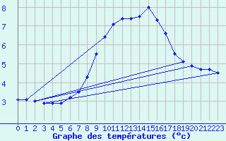 Courbe de tempratures pour Bischofshofen