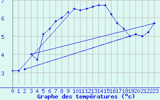 Courbe de tempratures pour Emden-Koenigspolder