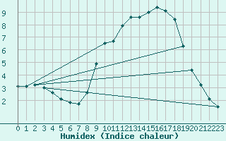 Courbe de l'humidex pour Gros-Rderching (57)