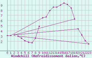 Courbe du refroidissement olien pour Gros-Rderching (57)